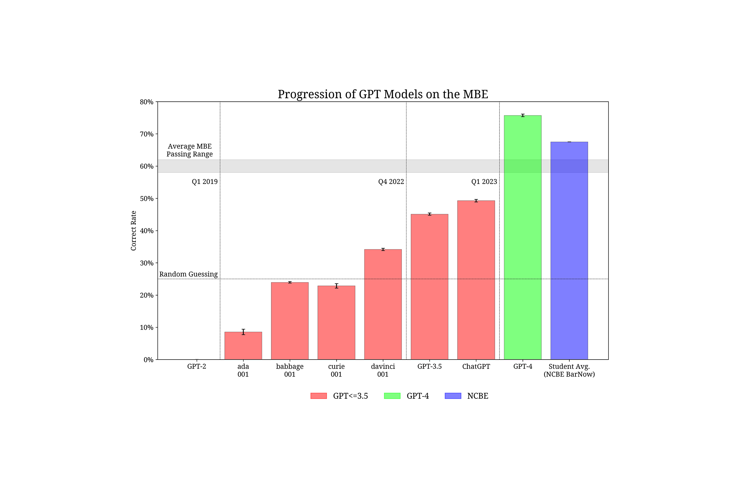 273 Publishes Groundbreaking GPT-4 Bar Exam Study