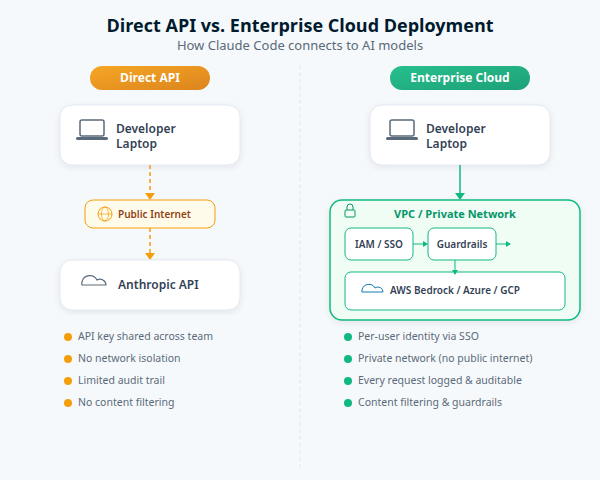 Direct API vs. Enterprise Cloud Deployment