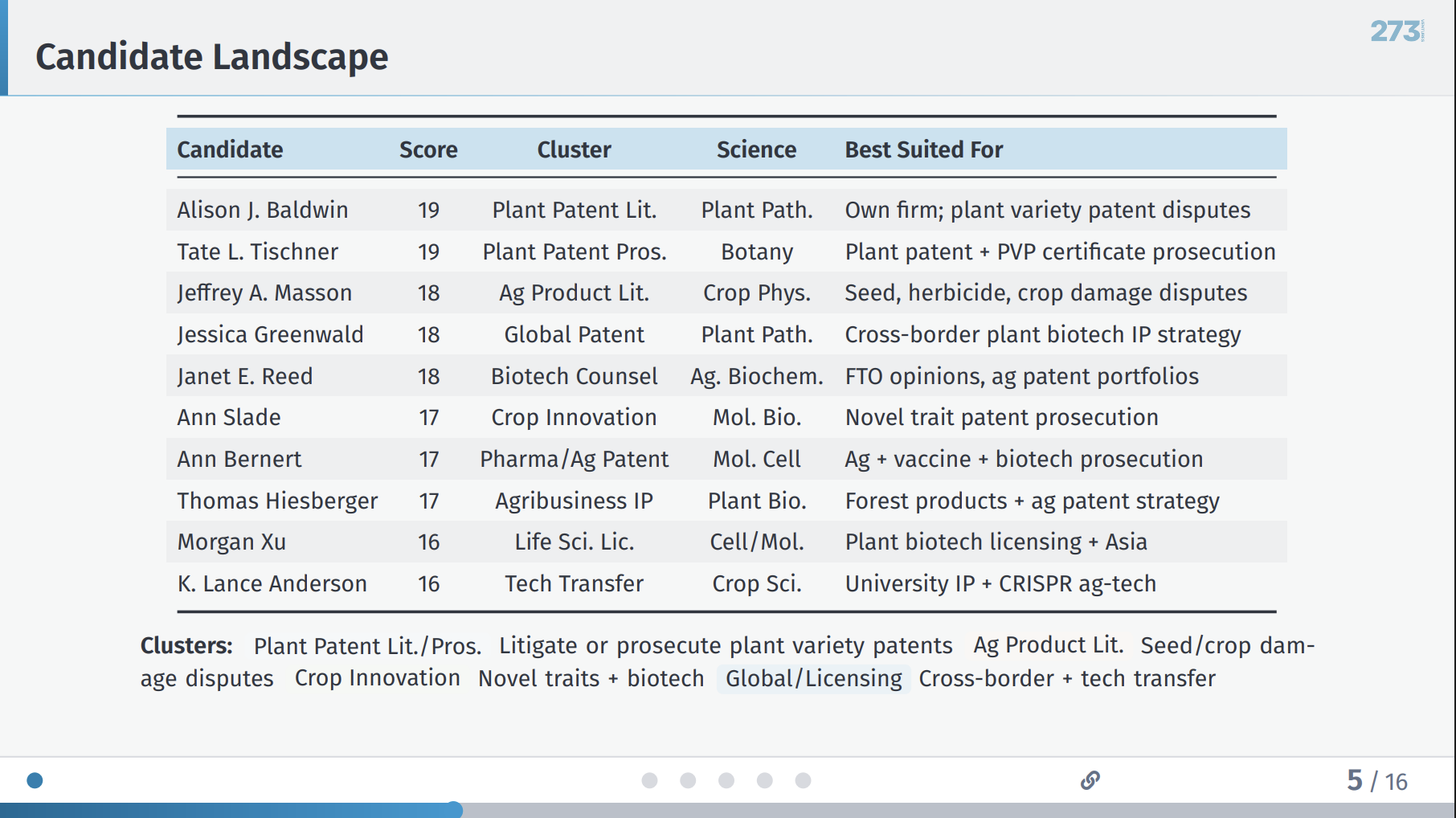 Tier A plant IP experts ranked by composite score with firm, degree, and differentiator