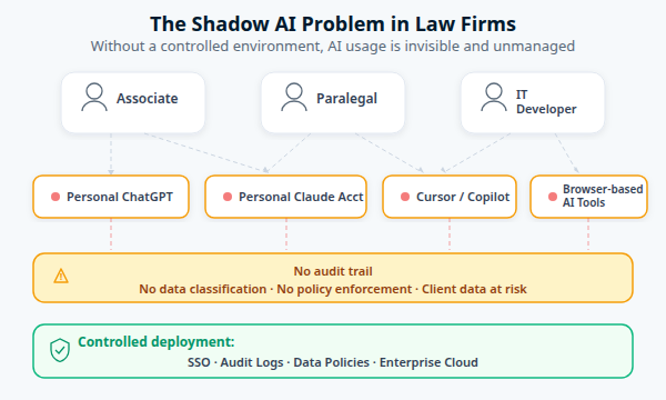 The Shadow AI Problem