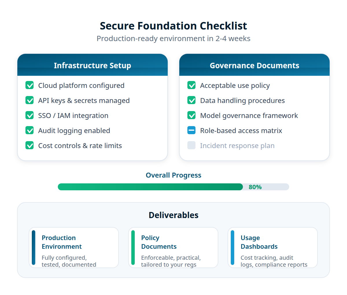 Secure Foundation Checklist showing infrastructure setup items and governance documents with progress tracking