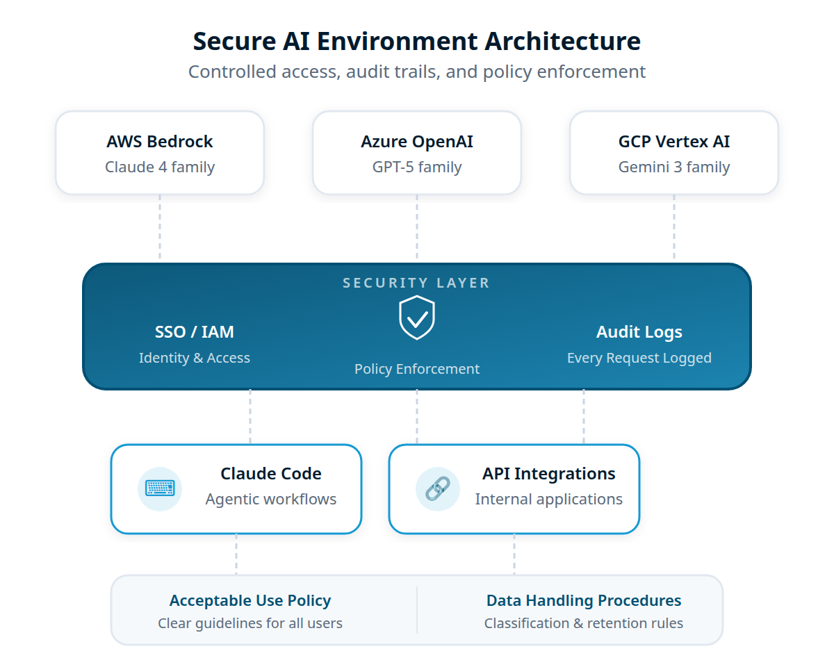 Secure AI Environment Architecture showing cloud providers connected through a security layer with SSO, policy enforcement, and audit logging